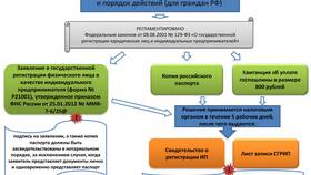 Что нужно для открытия ИП в Пандора
