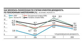 Договор с НПФ Сбербанка: что это в Пандора