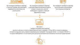 Как оформить продажу квартиры в рассрочку в Пандора