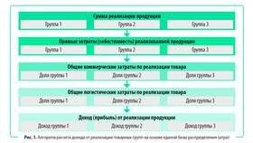 Как определить доходность акции в Пандора