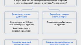 Курс продажи доллара США в Сбербанке в Пандора