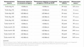 Стоимость раздачи интернета на Мегафоне в Пандора